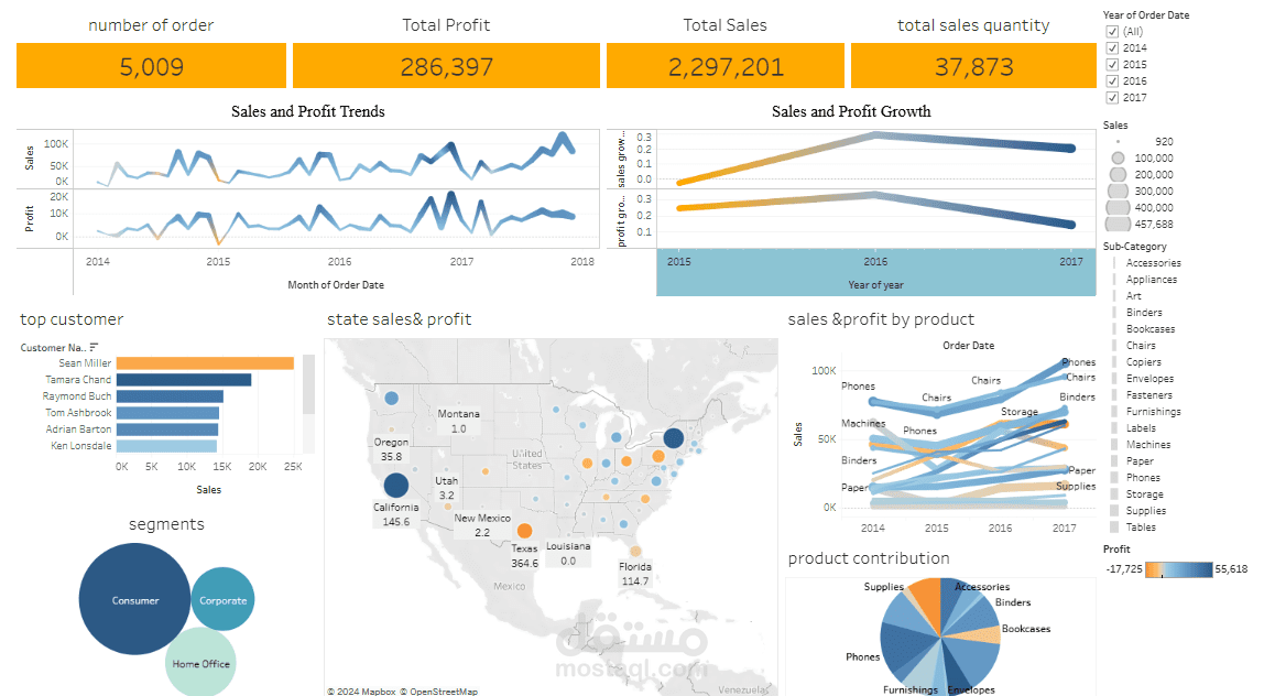 Super Store Data Analysis using Jupyter and Tableau