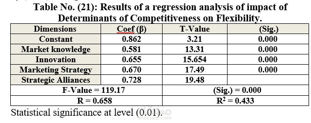 التحليل الاحصائي باستخدام برنامج (Spss)