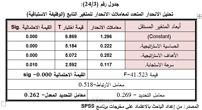التحليل الاحصائي باستخدام برنامج (Spss)
