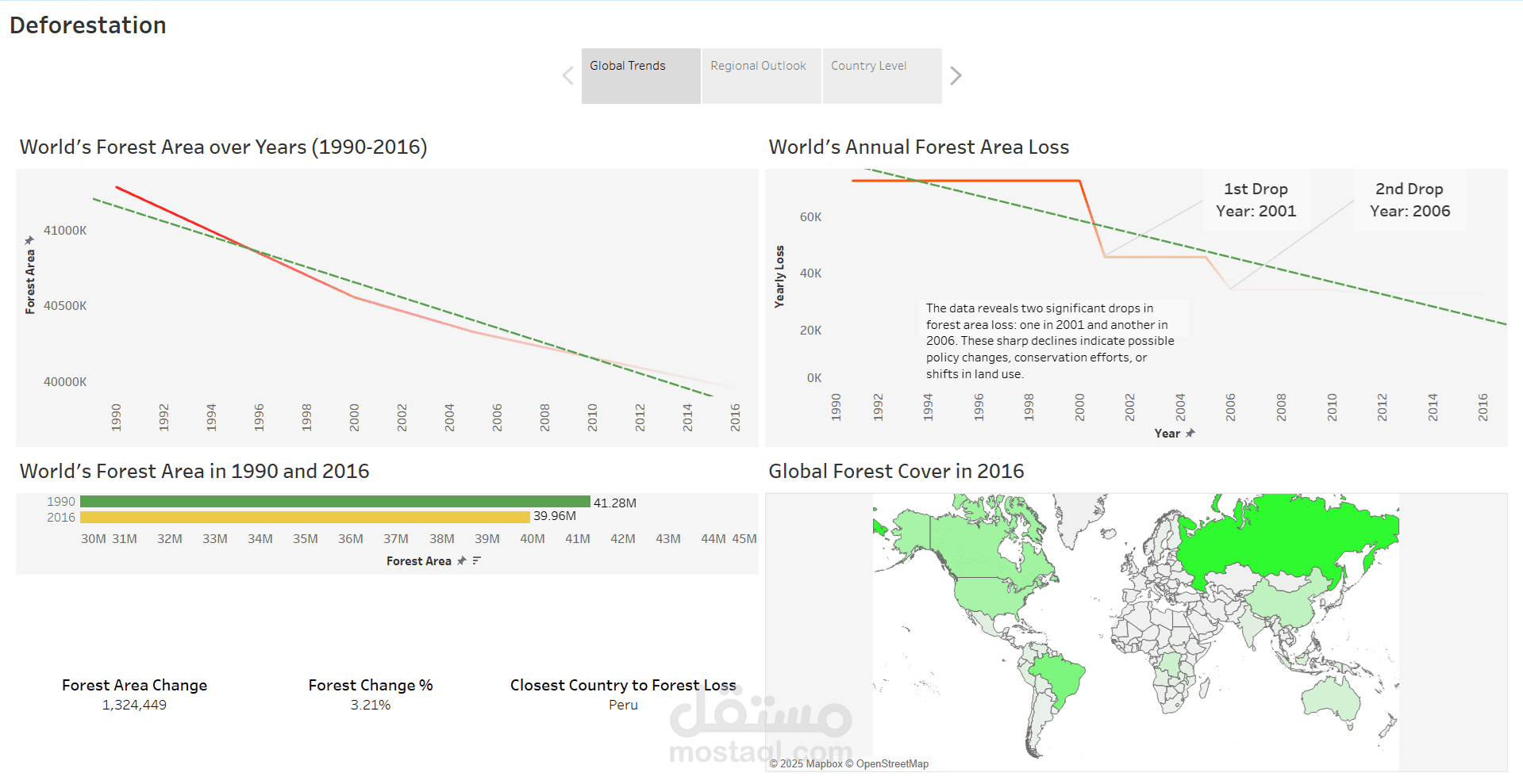 استكشاف اتجاهات الغابات العالمية في الفترة من 1990 إلى 2016 باستخدام SQL & Excel و إنشاء داشبورد تفاعلية باستخدام Tableau