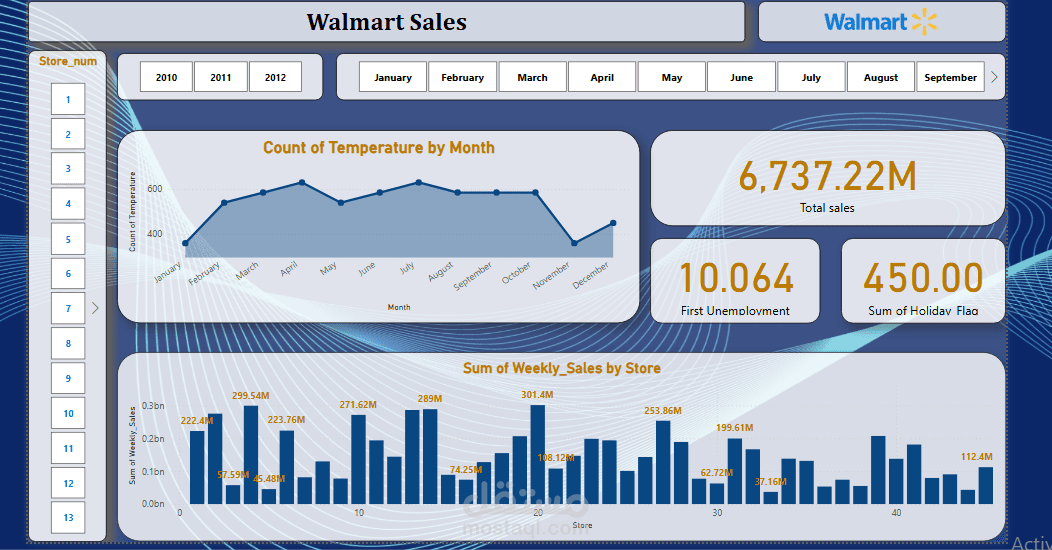Walmart Sales Report Dashboard