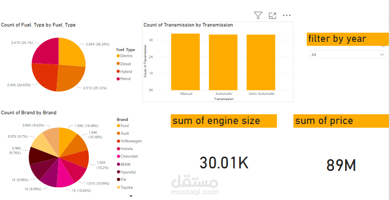 Price car Dashboard Insights & Recommendations