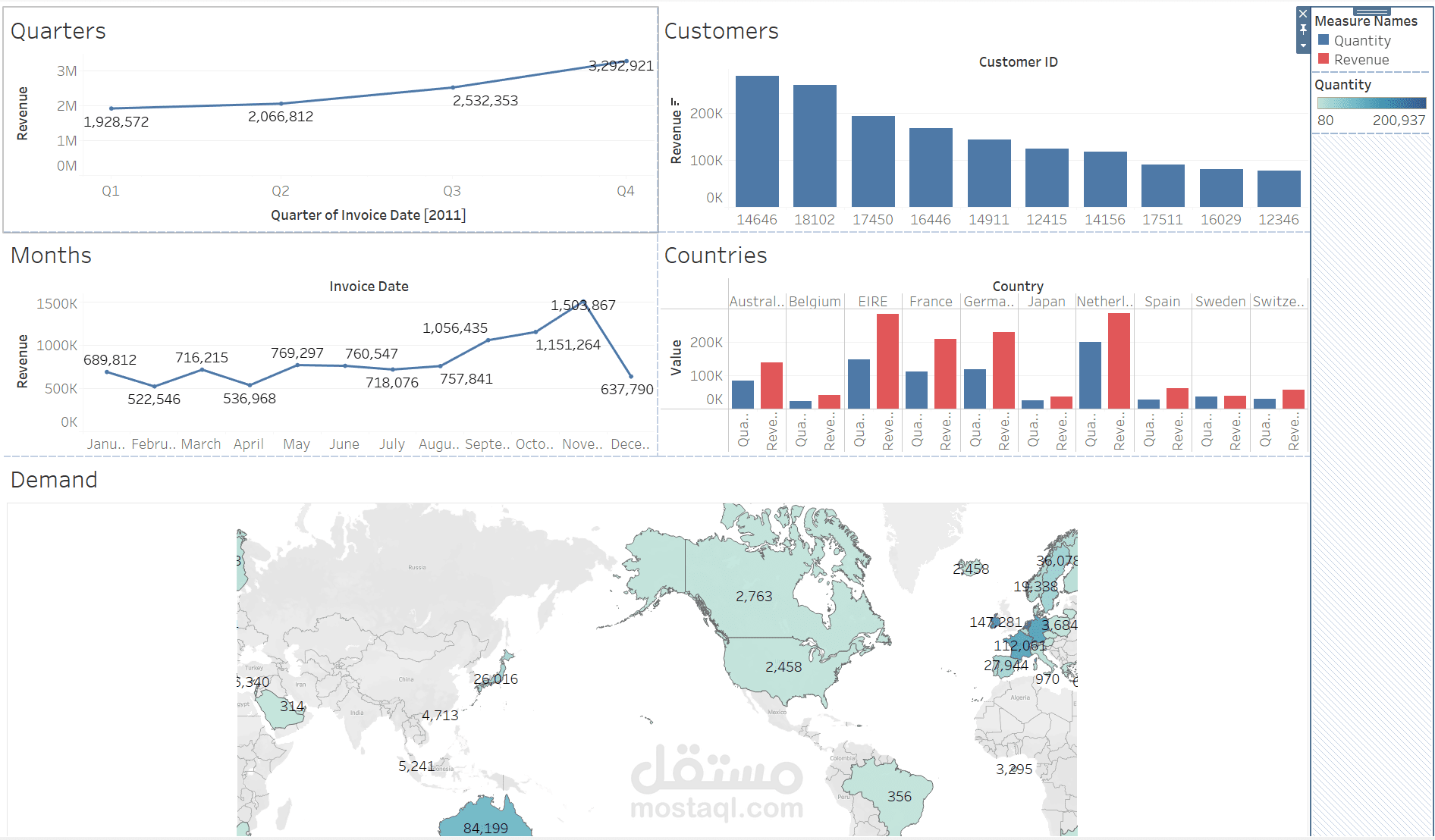 تحليل بيانات مبيعات لشركة TATA عن طريق Forage