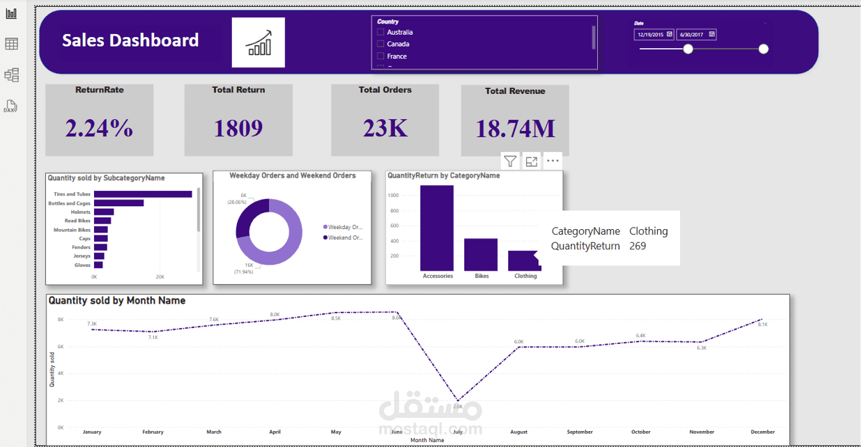 Power bi dashboard