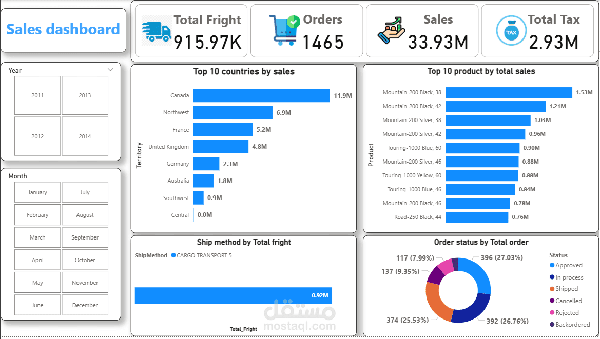 لوحة مؤشرات متكاملة لتحليل المبيعات (Sales Performance Dashboard) باستخدام Power BI
