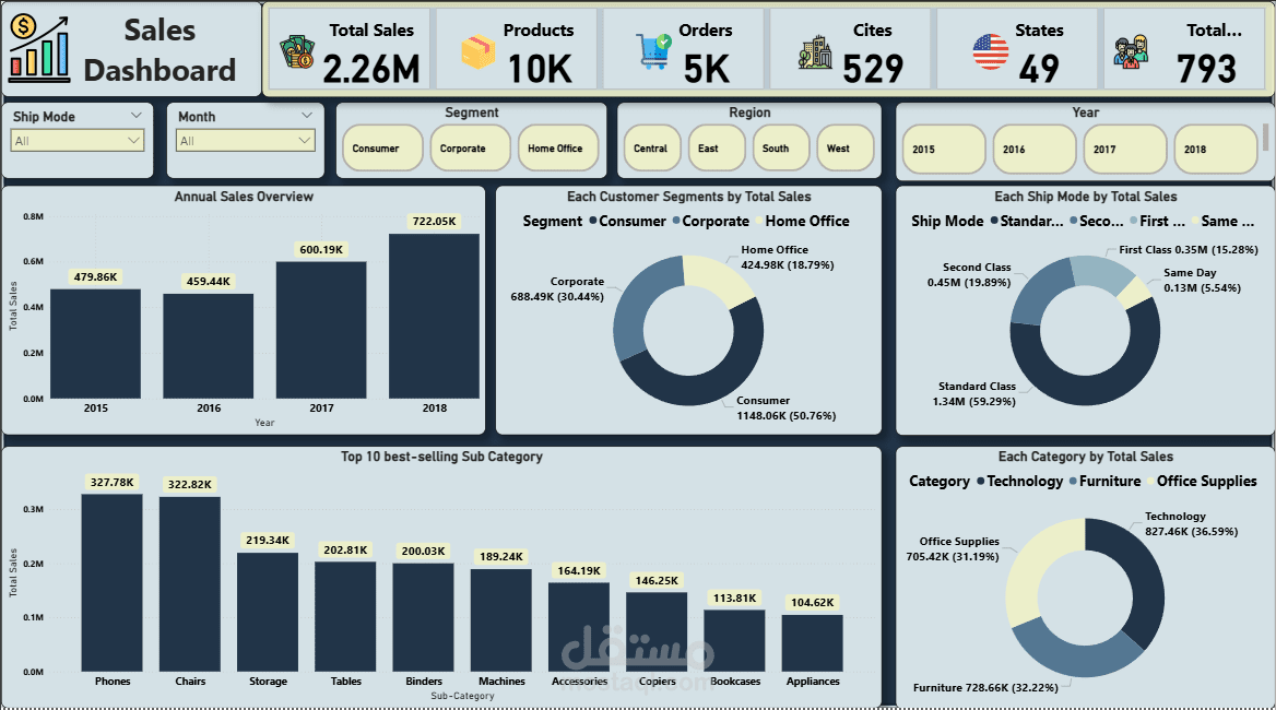 تحليل شامل لبيانات المبيعات باستخدام Power BI