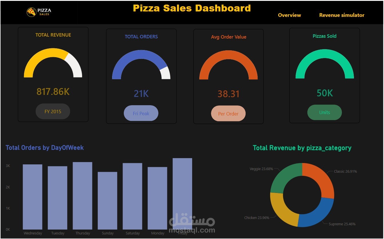 2. Pizza Sales Analysis (Power BI)