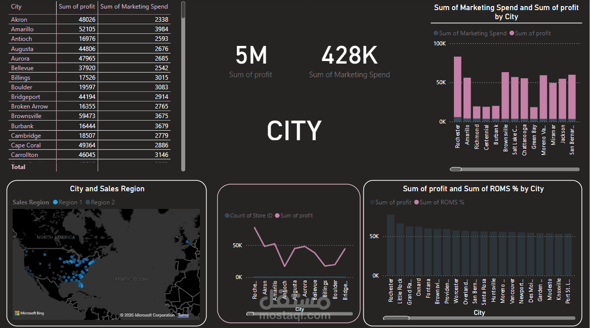 تحليل بيانات البنك في المملكة المتحدة باستخدام SQL و Power BI,Python