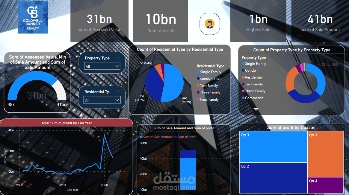 تحليل بيانات سوق العقارات لشركة Coldwell باستخدام Python و Power BI