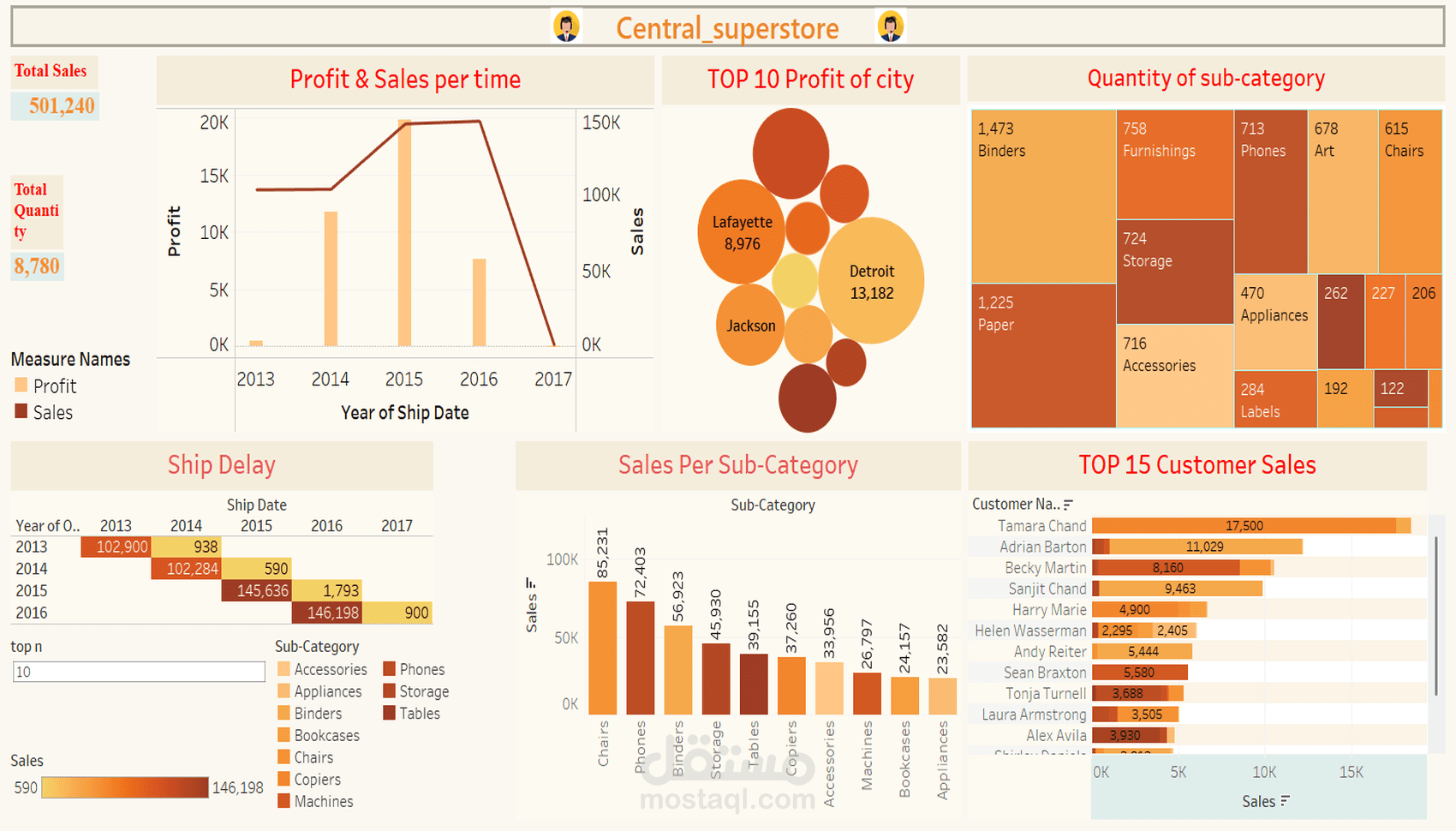 تحليل وتصميم لوحة معلومات تفاعلية باستخدام Tableau