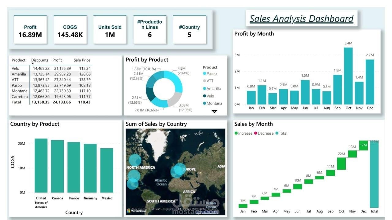 تحليل أداء المبيعات والأرباح