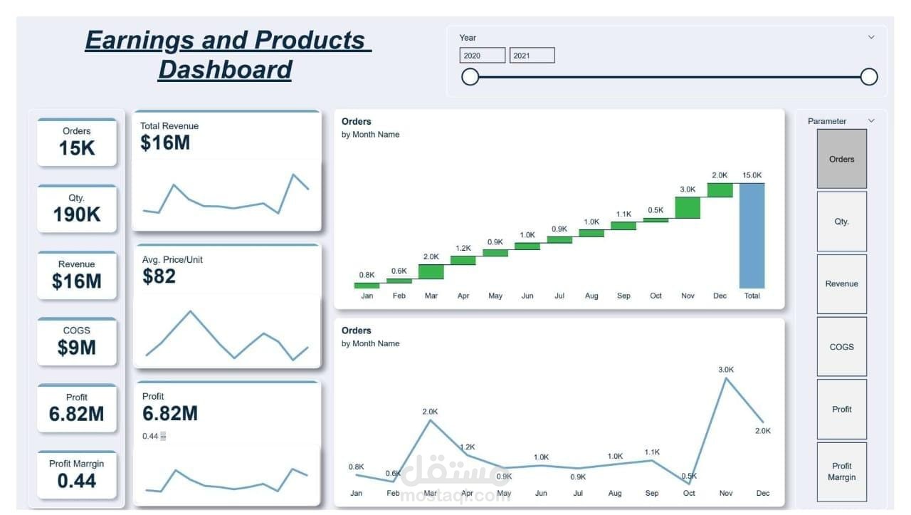 تحليل الطلبات والأرباح