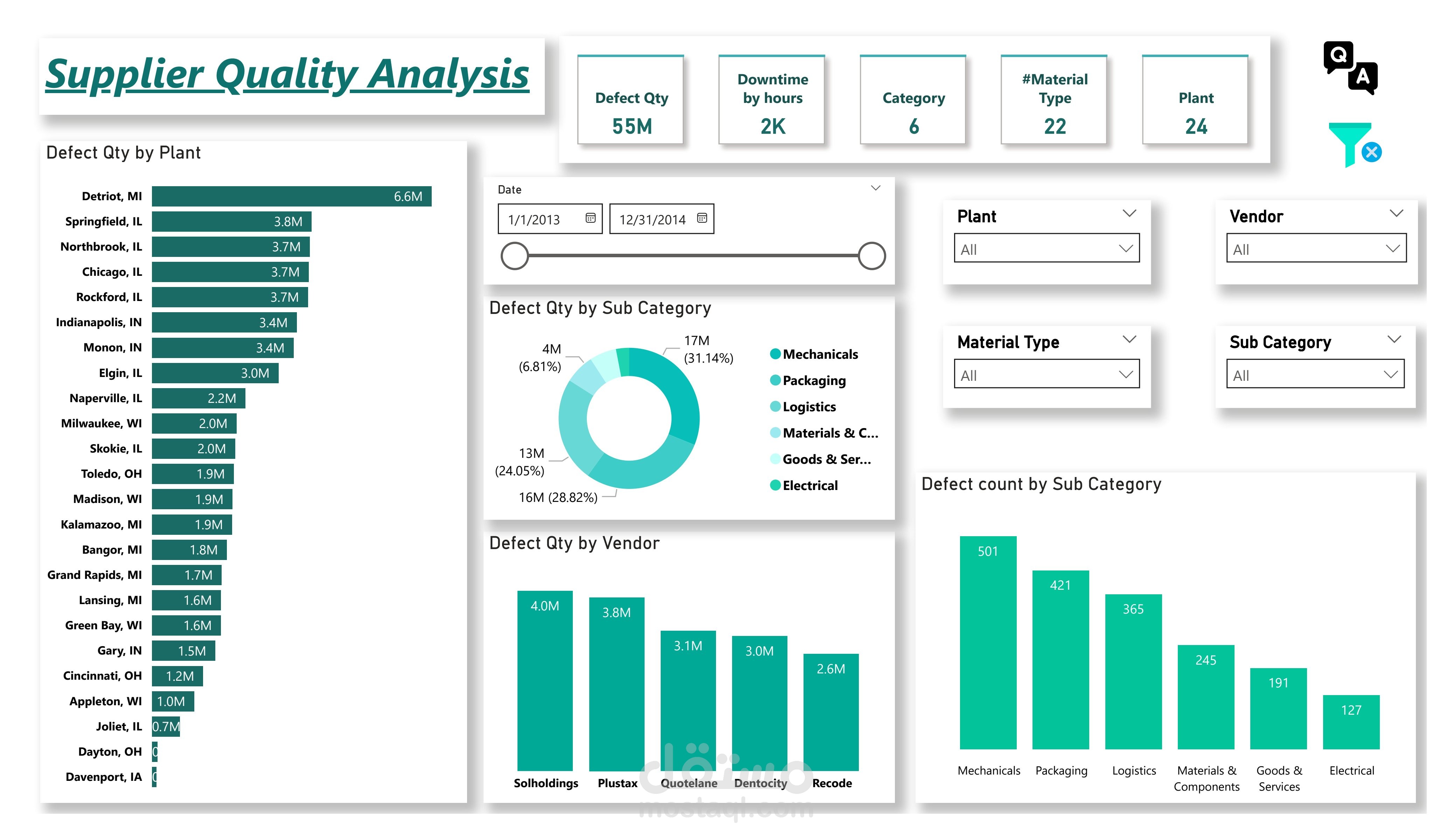 تحليل جودة الموردين: كشف العيوب وتحسين الإنتاجية باستخدام Power BI