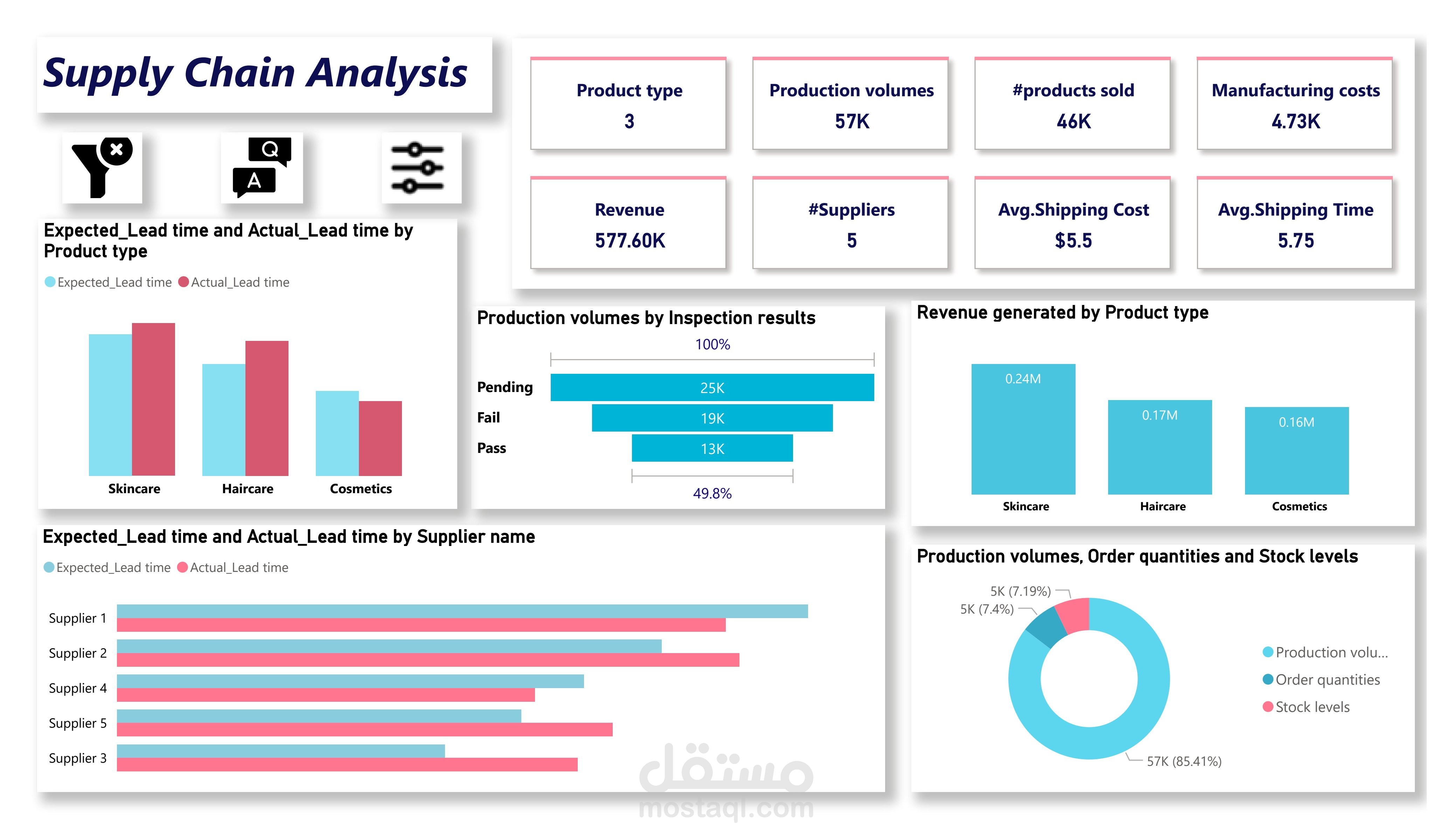 تحليل بيانات سلاسل التوريد