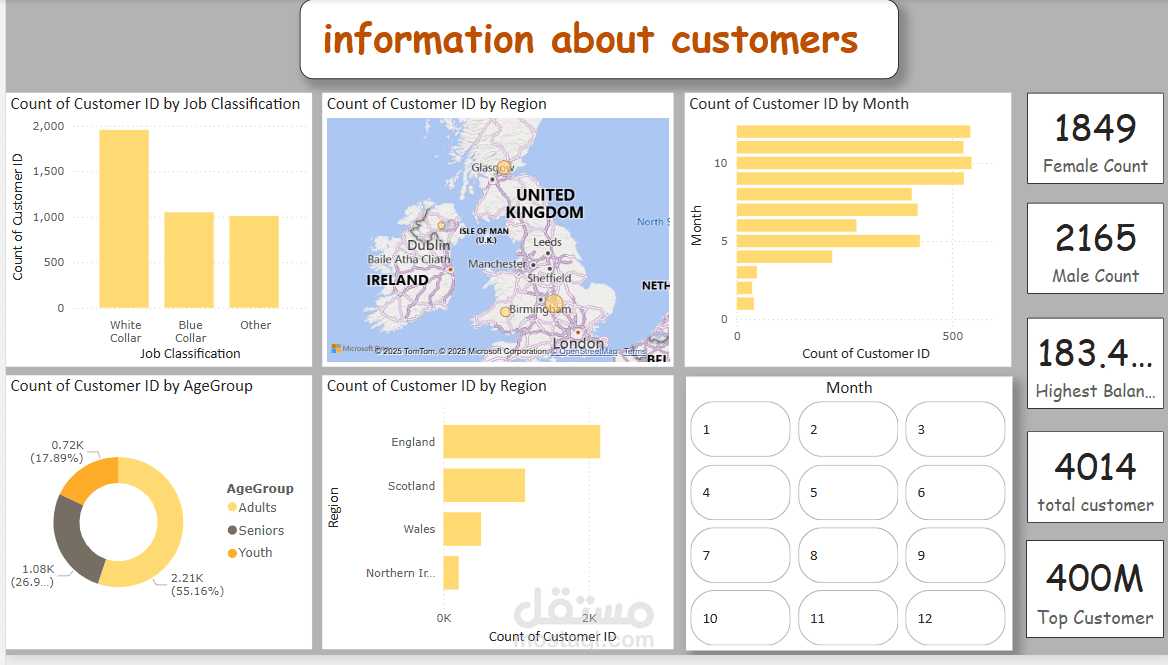 information about customers