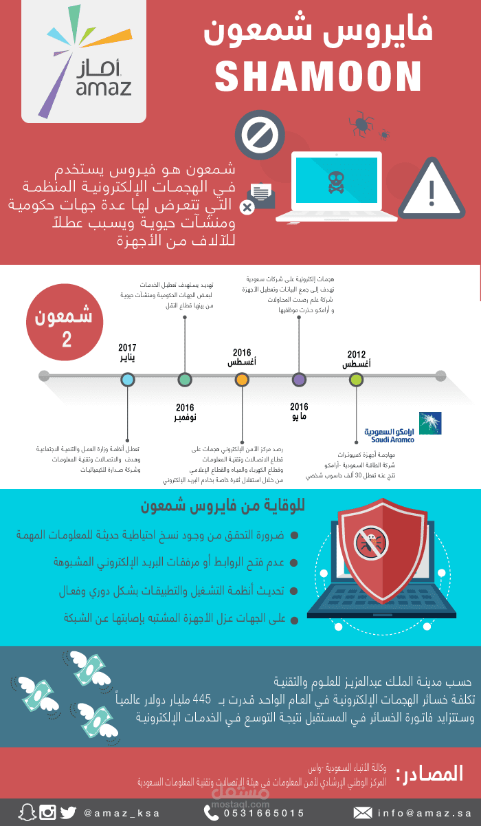 أنفوجرافيك فايروس شمعون