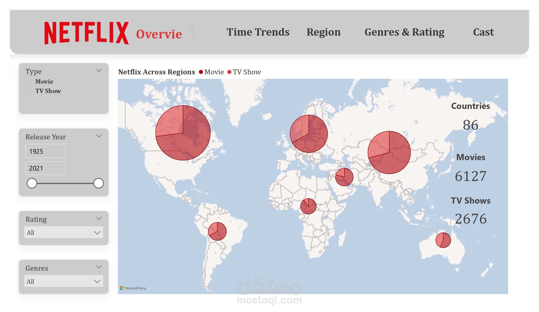 Netflix analysis Dashboard Power BI