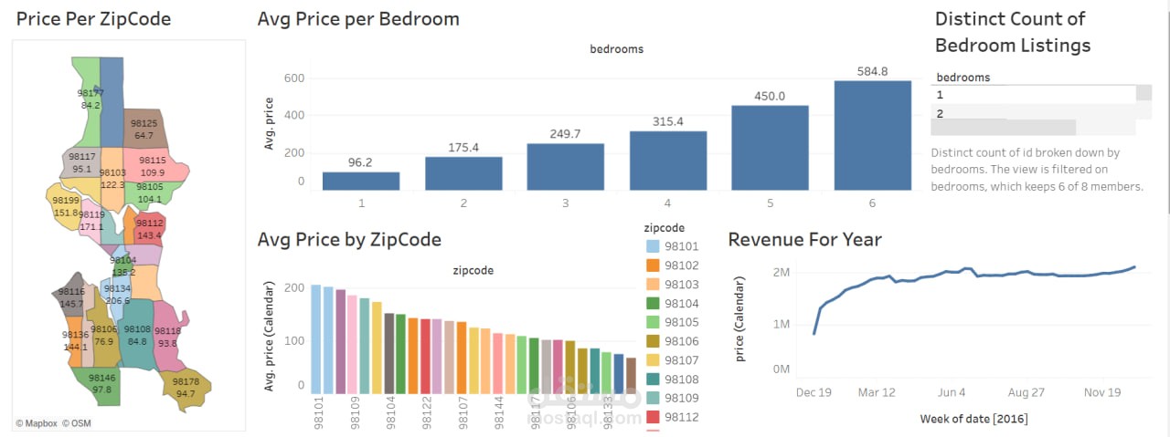 Airbnb Tableau Dashboard