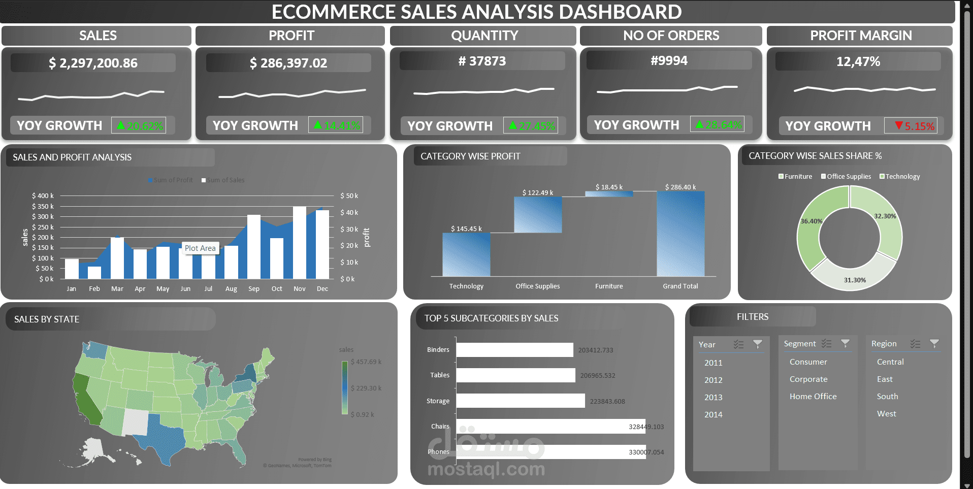 Ecommerce Sales Analysis Dashboard