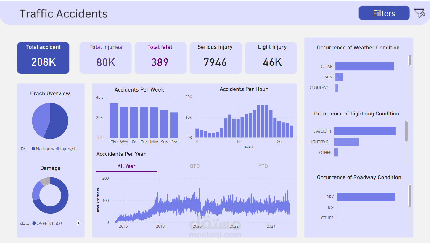 Traffic Accident Dashboard