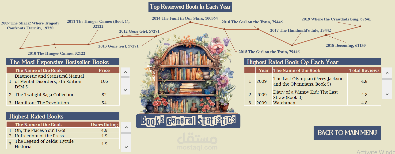 Bestseller Books Dashboard