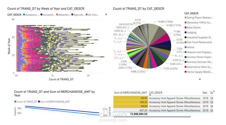 تصميم لوحة أداء بطاقات الائتمان (Credit Card Performance Dashboard) باستخدام Power BI