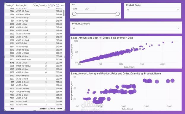 تحليل بيانات المبيعات / Sales data analysis