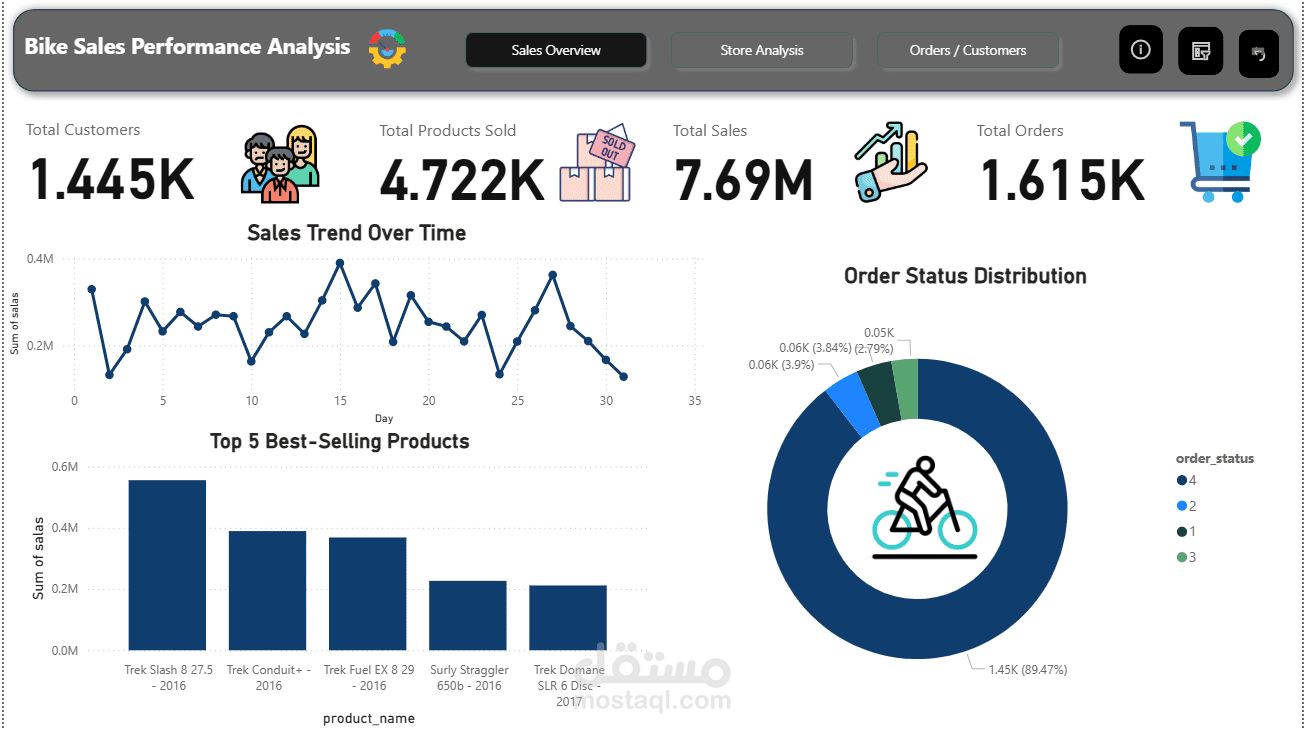 تحليل مبيعات متجر وبناء Dashboard تفاعلي باستخدام Power BI & SQL