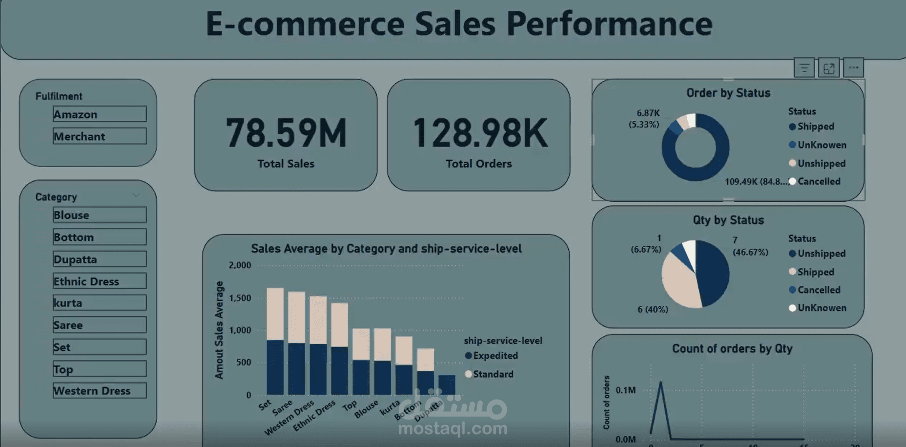 ُE-commerce Sales Performance