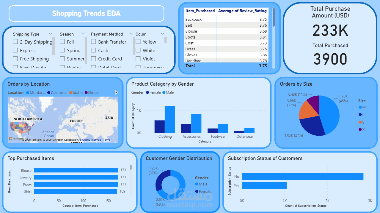تحليل سلوك التسوق والاتجاهات الشرائية (Shopping Trends EDA)