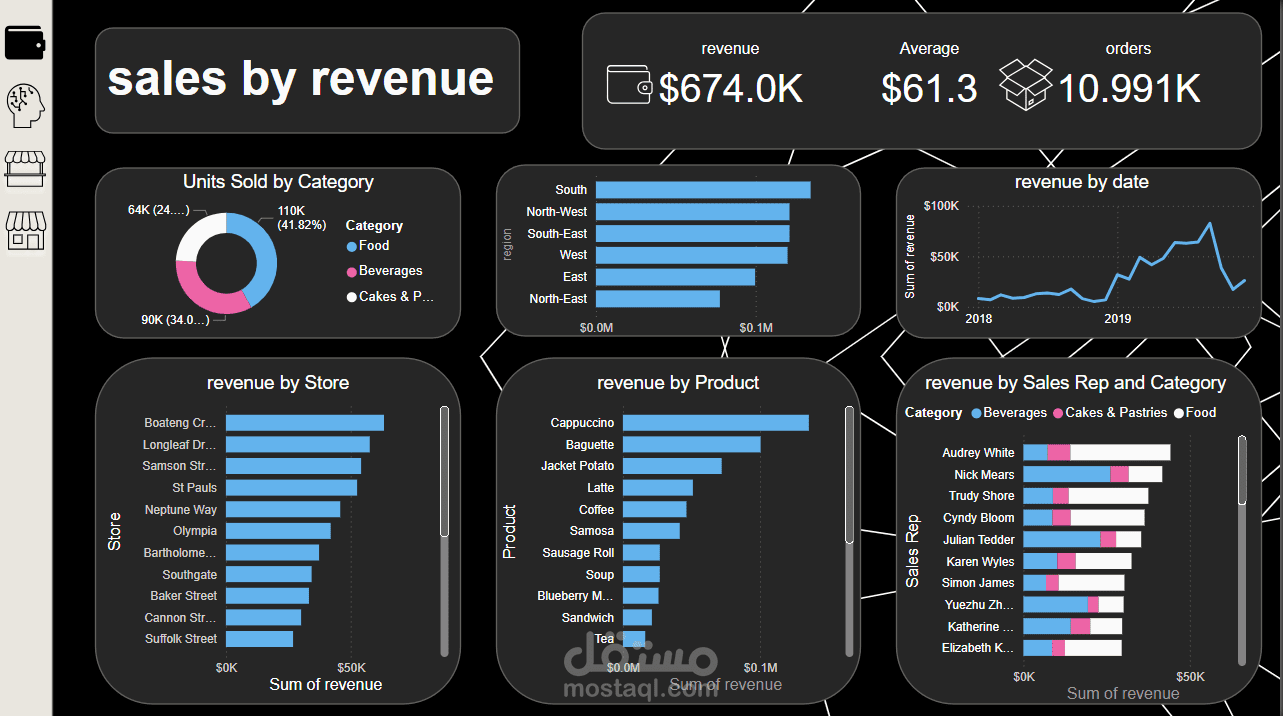 تحليل المبيعات والإيرادات – لوحات تحكم ديناميكية في Power BI