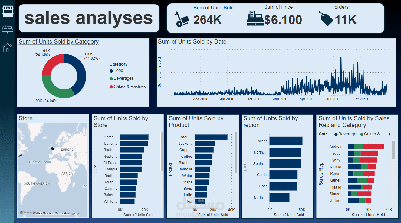 تحليل المبيعات Sales Analysis Dashboard– لوحات تحكم ديناميكية في Power BI