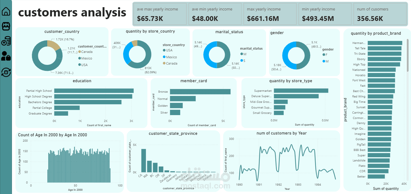 store sales,customers,products and returns analysis /تصميم داشبورد تفاعلي لتحليل المبيعات والأرباح وسلوك العملاء