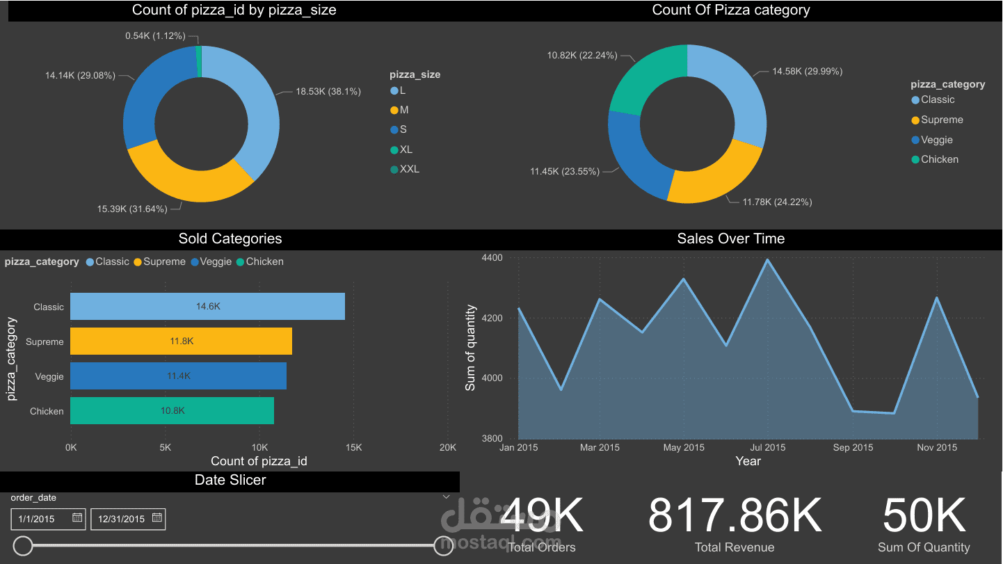 تحليل بيانات مبيعات البيتزا باستخدام Power BI وإنشاء لوحة تحكم تفاعلية
