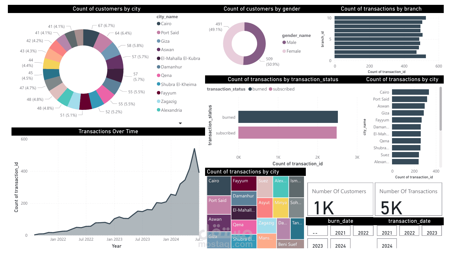 تحليل بيانات مبيعات باستخدام Power BI وإنشاء لوحة تحكم تفاعلية