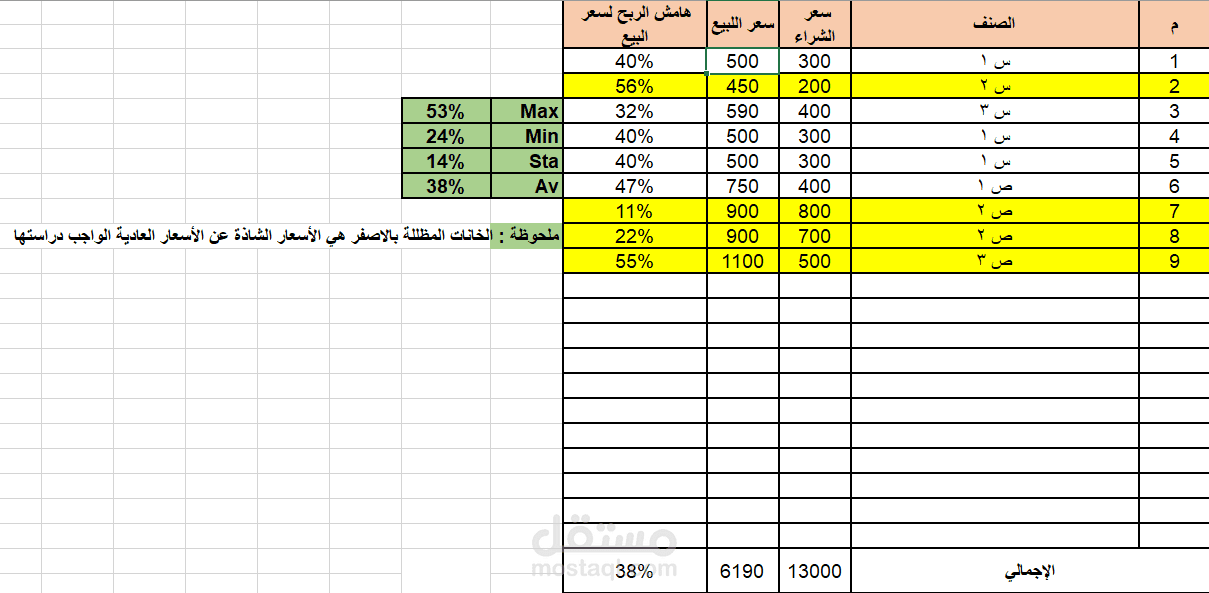 تحليل نسب الارباح والخسائر علي الاصناف