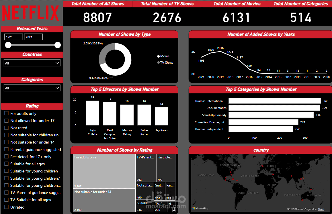 تصميم Dashboard لتحليل اعمال موجودة على منصة Netflix