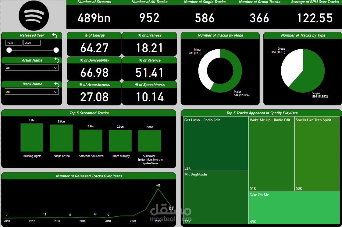 تصميم Dashboard لتحليل اعمال موجودة على منصة Spotify عام 2023