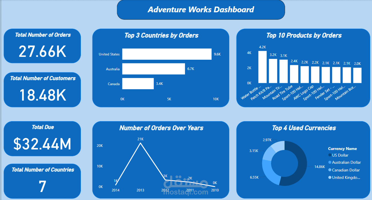 تصميم Dashboard لتحليل قاعدة بيانات Adventure Works