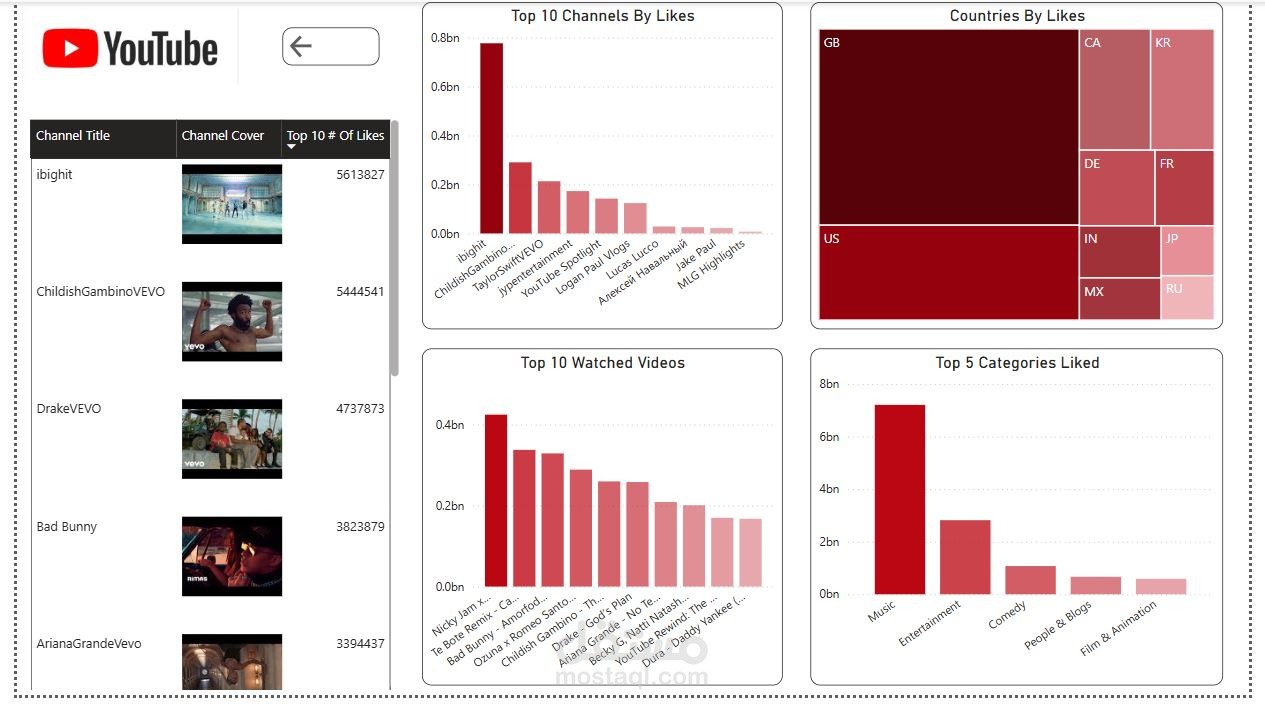 داشبورد تفاعلية YouTube باستخدام Power BI