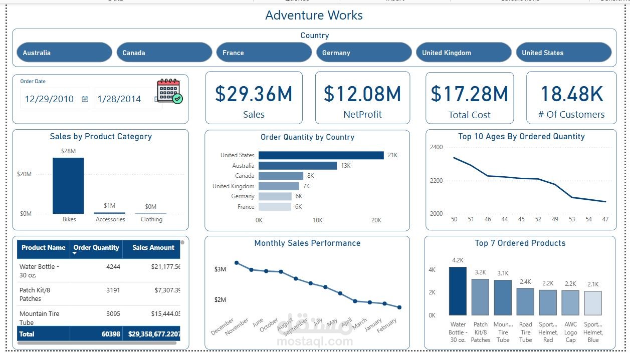 داشبورد تفاعلية Adventure works باستخدام Power BI