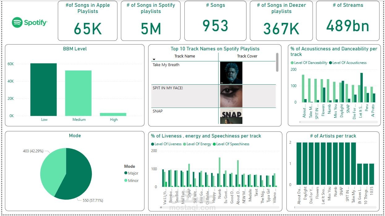 داشبورد تفاعلية Spotify باستخدام Power BI