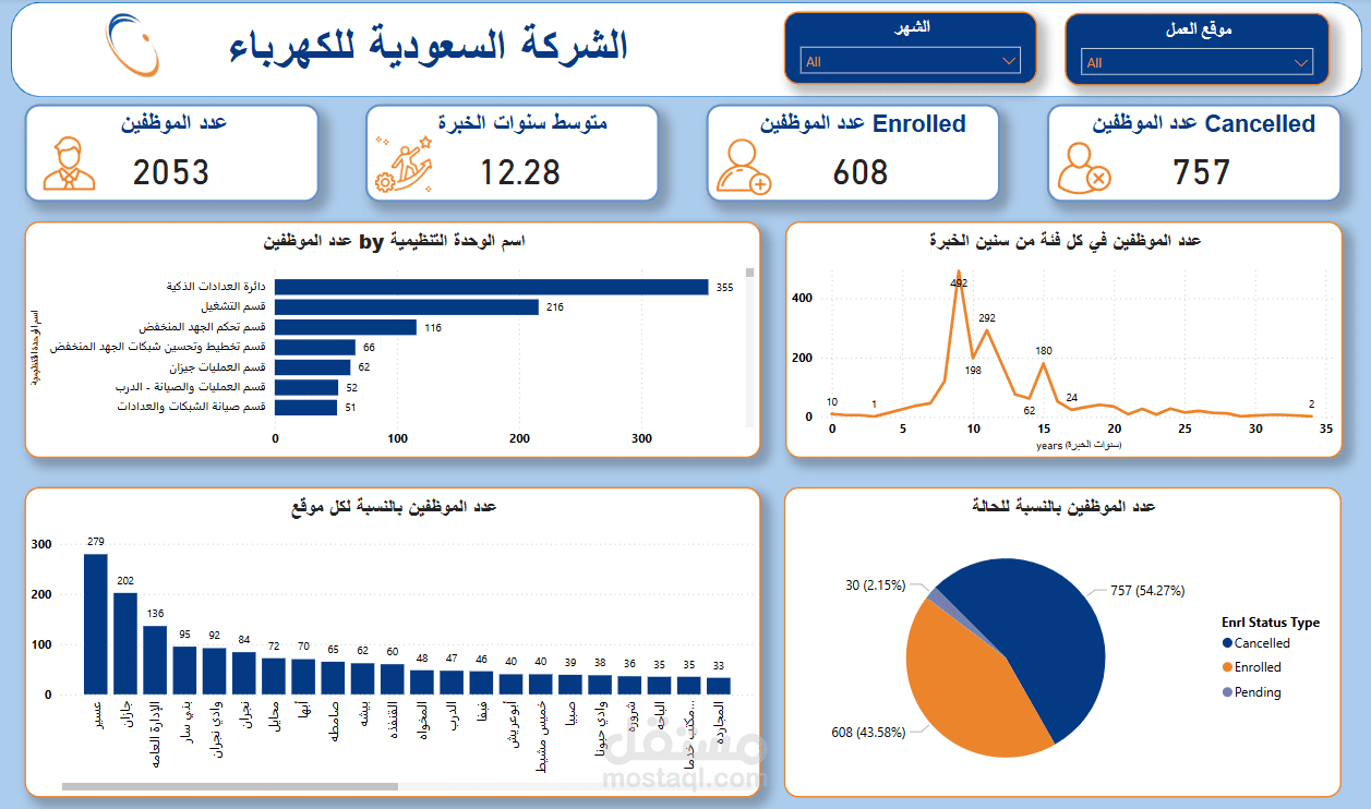 تحليل بيانات التسجيل وإعداد التقارير لشركة الكهرباء السعودية - Power BI