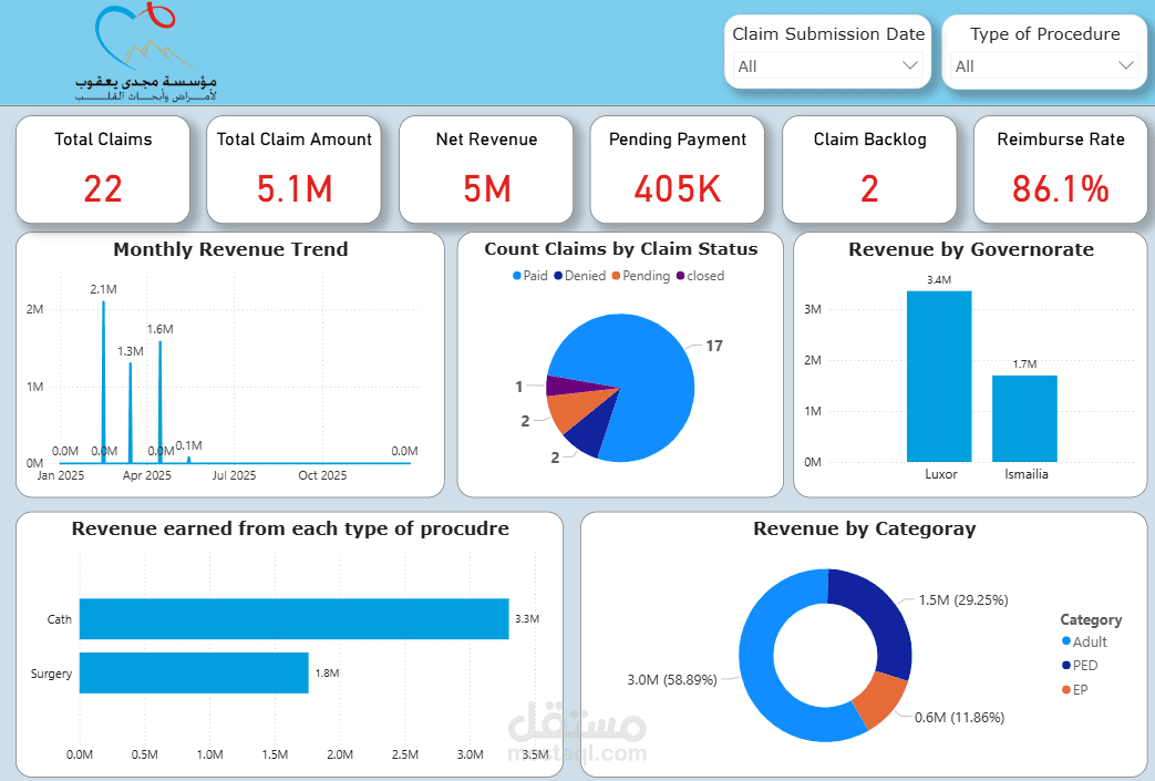 تقرير تحليل المطالبات التأمينية في مستشفى مجدي يعقوب - Power BI