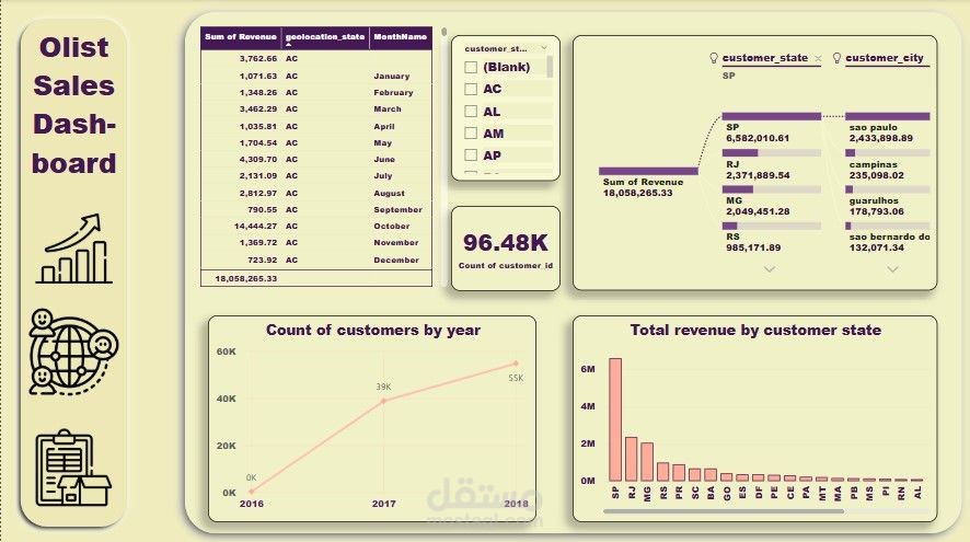 تحليل مبيعات Olist وإنشاء لوحة معلومات تفاعلية باستخدام Power BI
