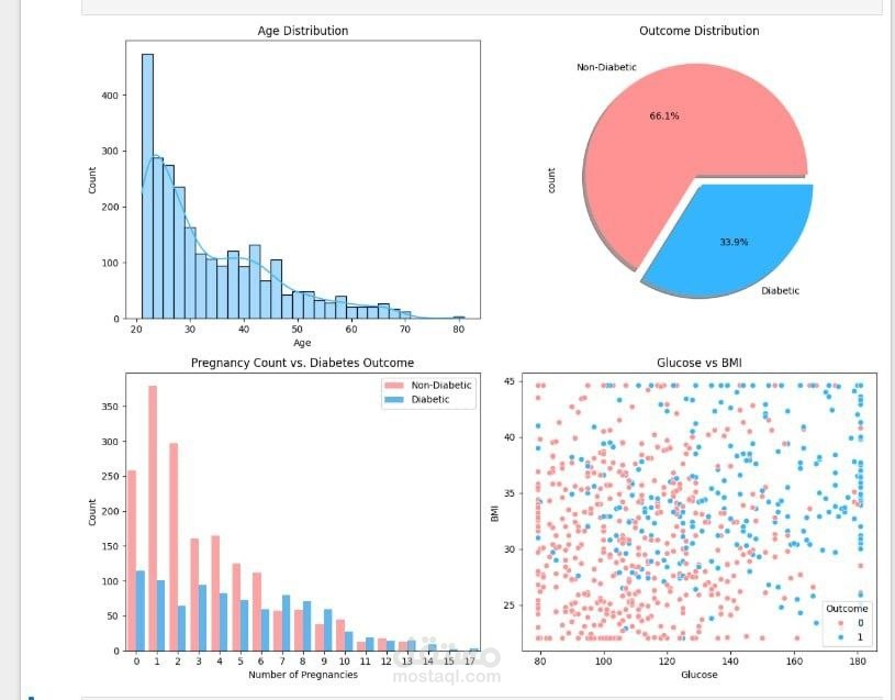 تحليل البيانات وبناء نماذج تعلم الآلة لاكتشاف الأنماط والتنبؤ باستخدام Python