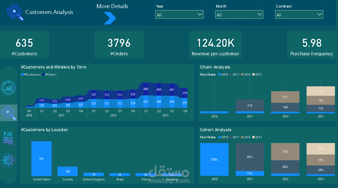 sales dashboard (Power BI)