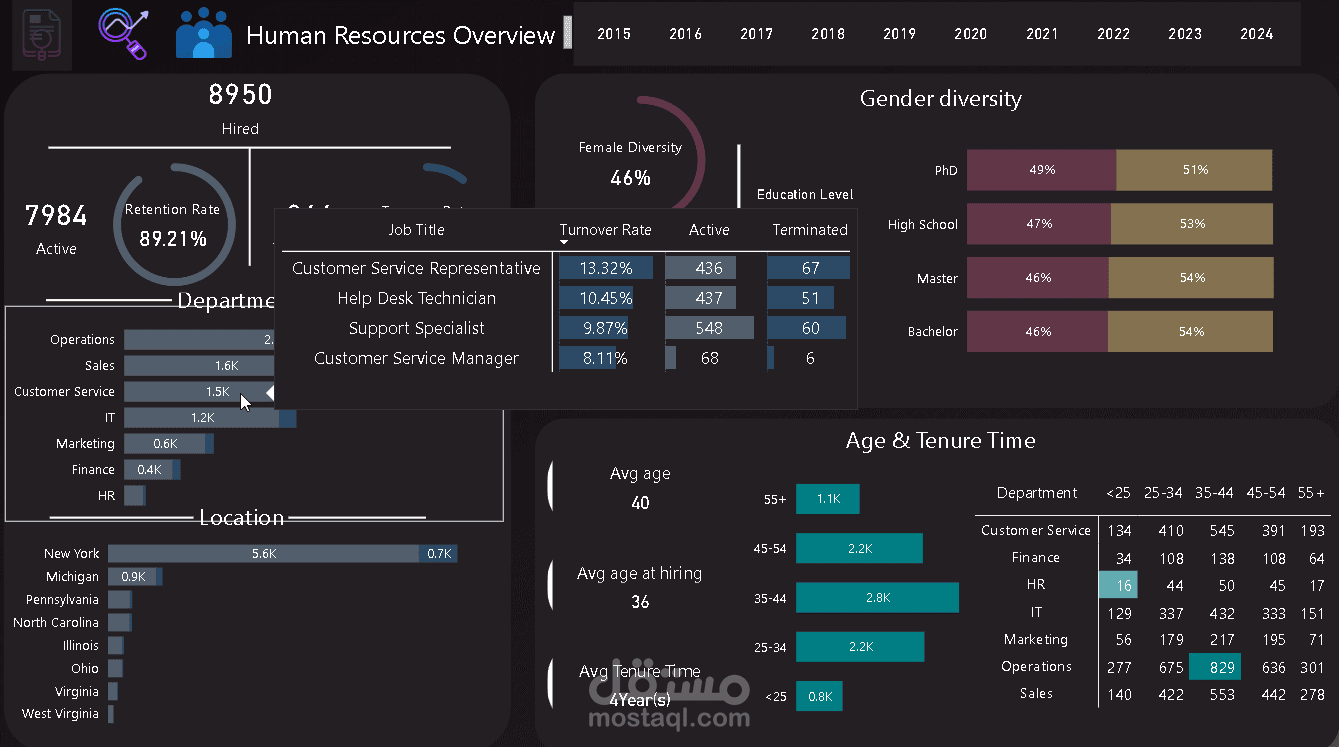 HR dashboard (Power BI & Power BI service & Sharepoint)