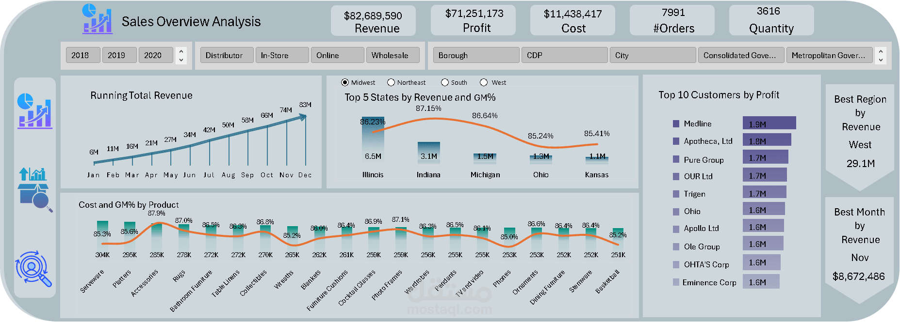 sales dashboard (Excel & SQL)