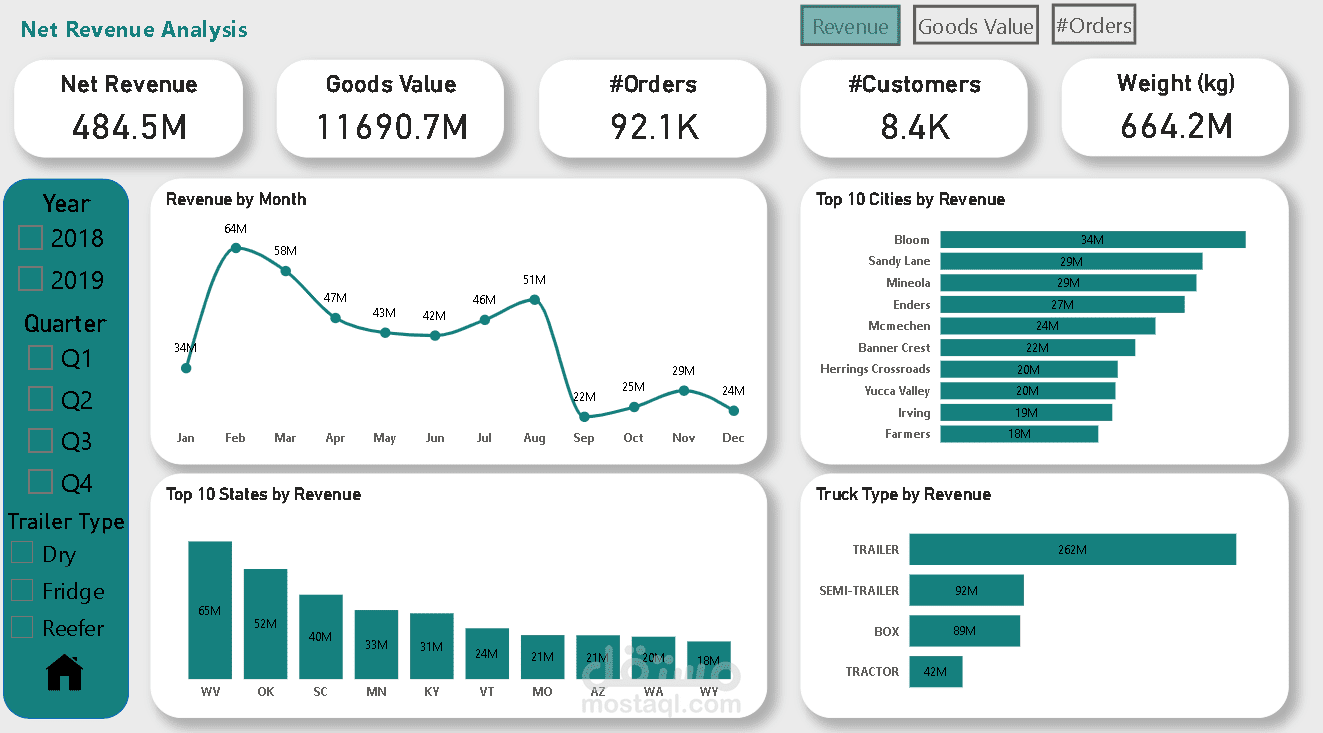 supply chain dashboard (Power BI)